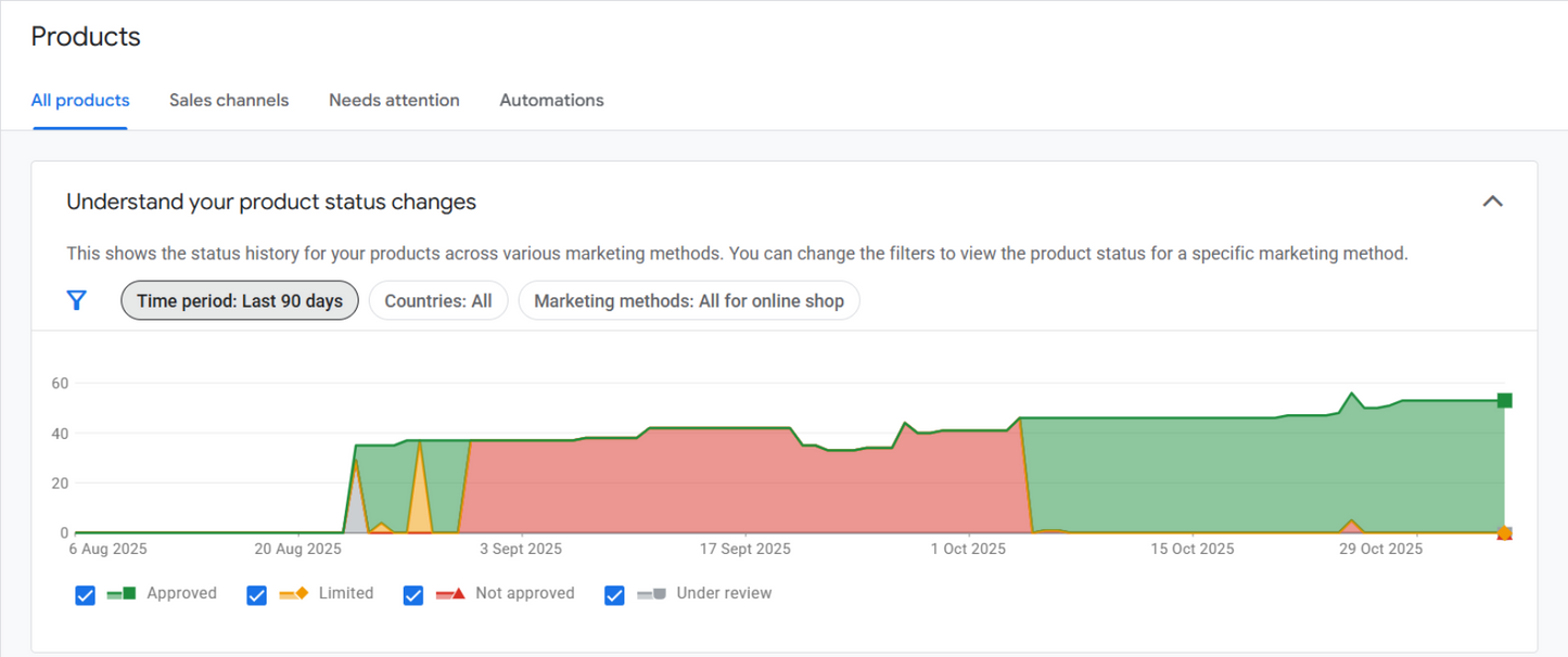 Product status change timeline with different colored segments on a graph