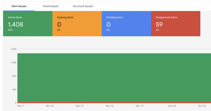 Dashboard with item statuses and a horizontal bar chart on a white background for Google Merchant Center 