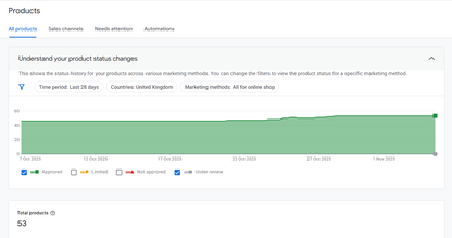 Product status history chart with green bar on a white background