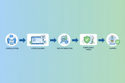 Shopify Store Setup Process